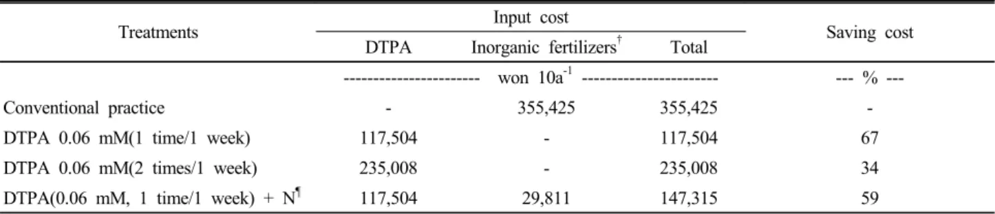 Table 6. Comparison between cost of DTPA and fertilizers by conventional practice during cropping system from February to  June.