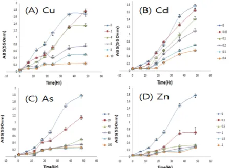 Fig. 1. Growth of Bacillus sp. 3434 BRRJ as a function of time in relation to heavy metal concentrations : (A) Copper; (B)  Cadmium; (C) Arsenic; (D) Zinc.