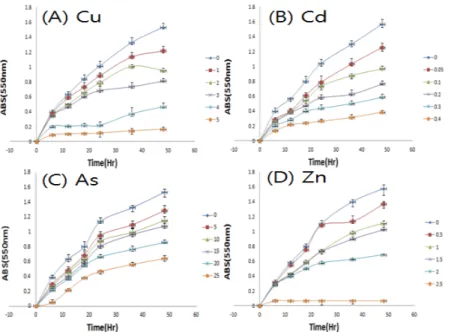 Fig 2. Growth of Pseudomonas aeruginosa as a function of time in relation to heavy metal concentrations : (A) Copper; (B)  Cadmium; (C) Arsenic; (D) Zinc.