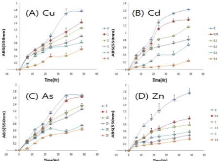 Fig. 3. Growth of Bacillus subtilis as a function of time in relation to heavy metals concentrations : (A) Copper; (B) Cadmium; (C)  Arsenic; (D) Zinc.