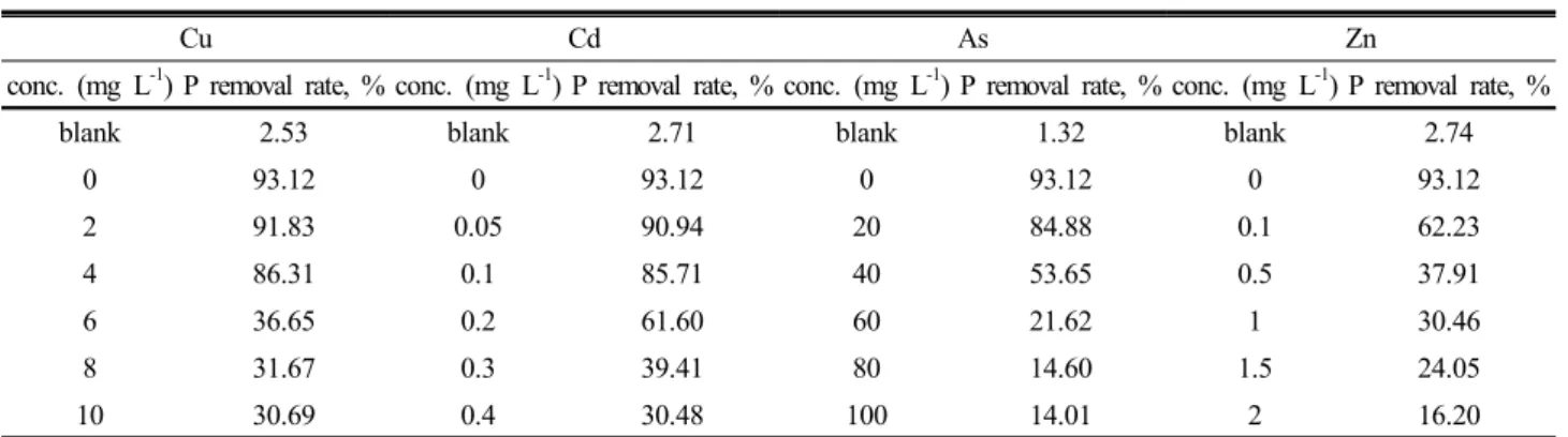Table 3. Removal efficiencies of P by Pseudomonas aeruginosa in relation to heavy metals