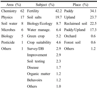 Table 1. Classification of research reports (173 cases) on soil  in accordance with research area, subject and place during 40  years from 1906 to 1946 in Korea.
