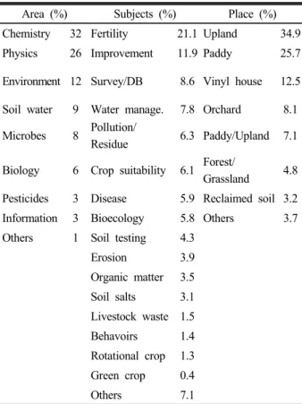 Table 2. Classification of research reports (2,038 cases) on  soil in accordance with research area, subject and place  during 60 years from 1953 to 2012 in Korea