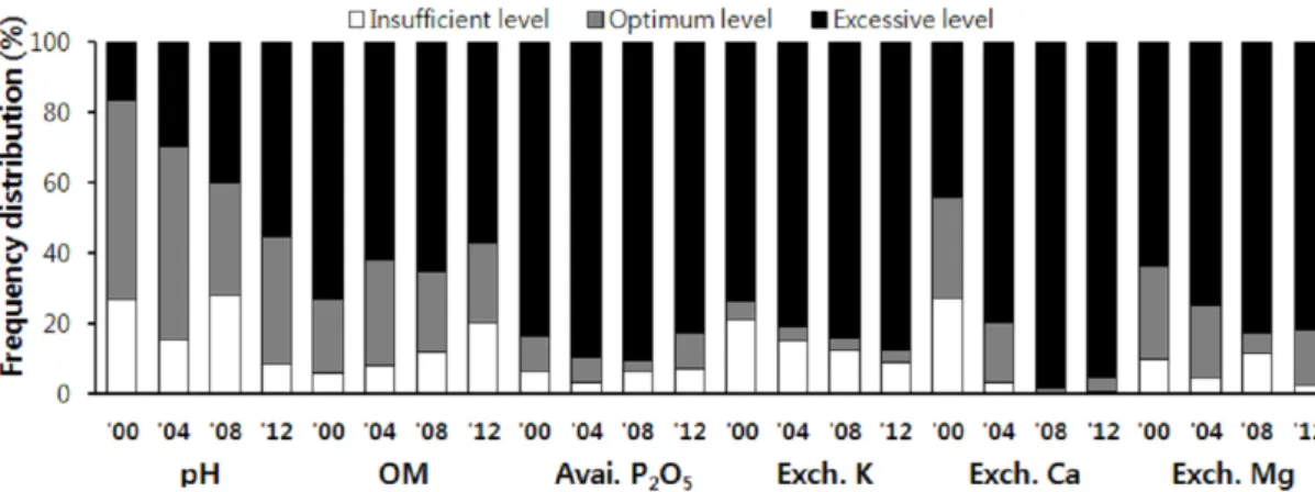 Fig. 1. Frequency distribution of chemical properties of controlled horticultural field in Gyeongnam Province (n = 200).질산태 질소 함량은 2000년에 177 mg kg-1 으로 가장 높았으며 2004년 이후 유의적인 감소를 보였다