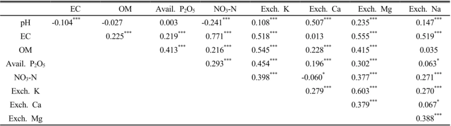 Table 2. A correlation coefficient between chemical properties of strawberry cultivated soils (n = 800).