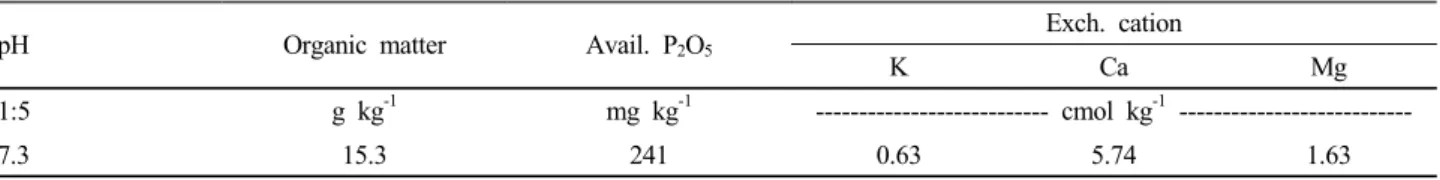 Table 2. Mineral content of SCB liquid manure used in this  experiment.