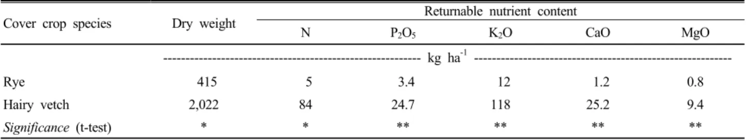 Table 3. Effect of cover crop species on the average of green manure production and returnable nutrient content.