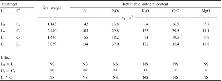 Table 5. Effect of liquid manure application and cutting frequency on the dry weight of cover crop and returnable nutrient content  in hairy vetch.