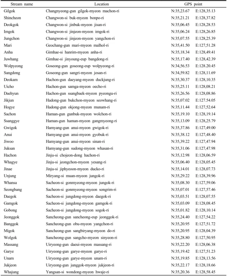 Table 1. Locations of the sampling sites.