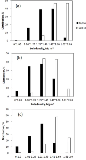 Fig. 1. Distribution of the bulk density with land use types. 