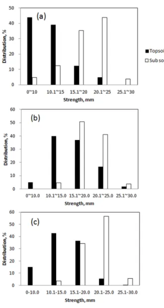 Fig. 3. Distribution of the organic matter with land use types. 