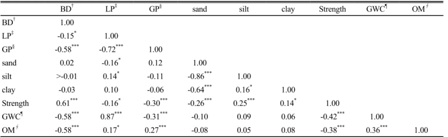 Table 3. Correlation of physical properties for orchard topsoil.