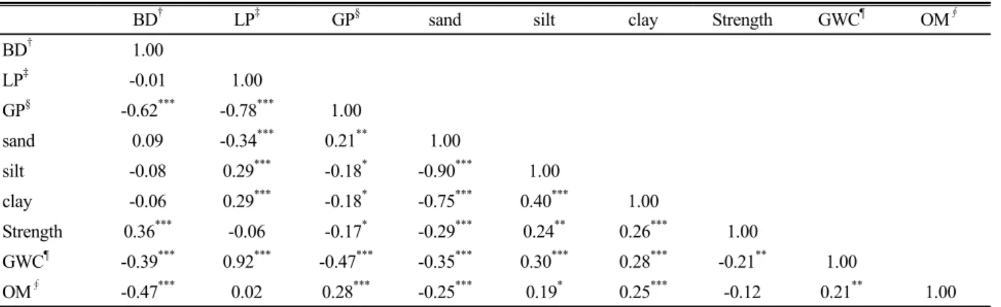 Table 4. Correlation of physical properties for orchard subsoil.