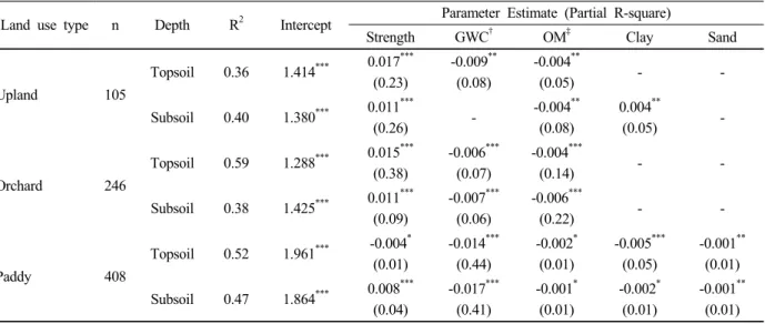 Table 7. Analysis of regression with land use types.