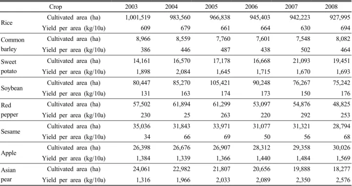 Table 1. Changes of cultivation areas and yields for major crops.