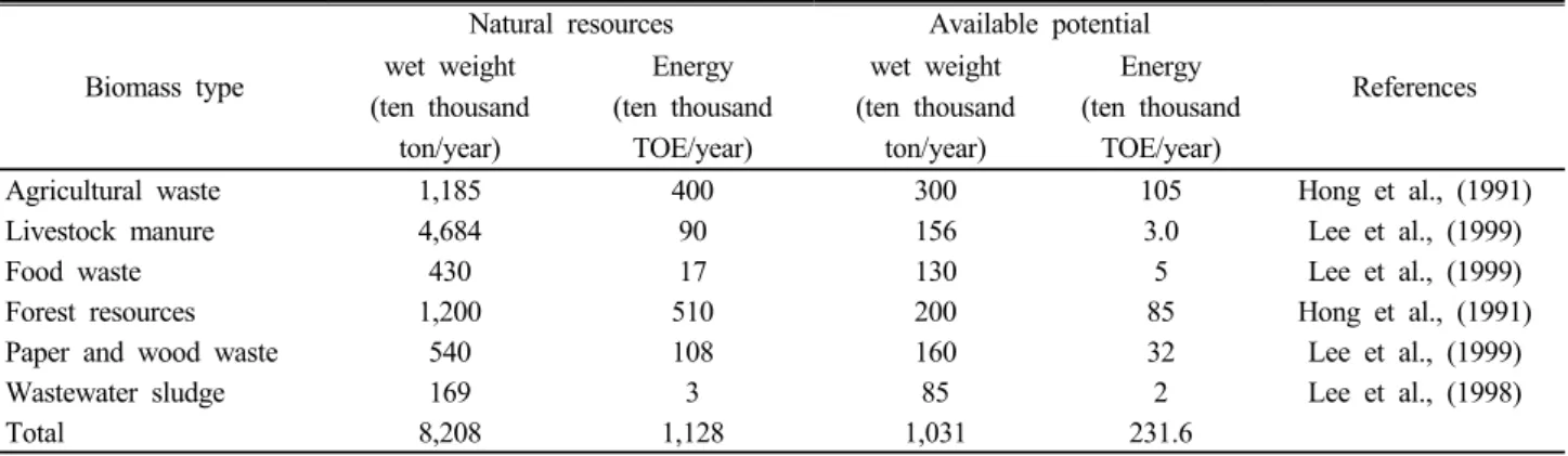Table 2. Evaluation of total biomass yields and available potential energy productions for different biomass types (KRRRI, 2007).
