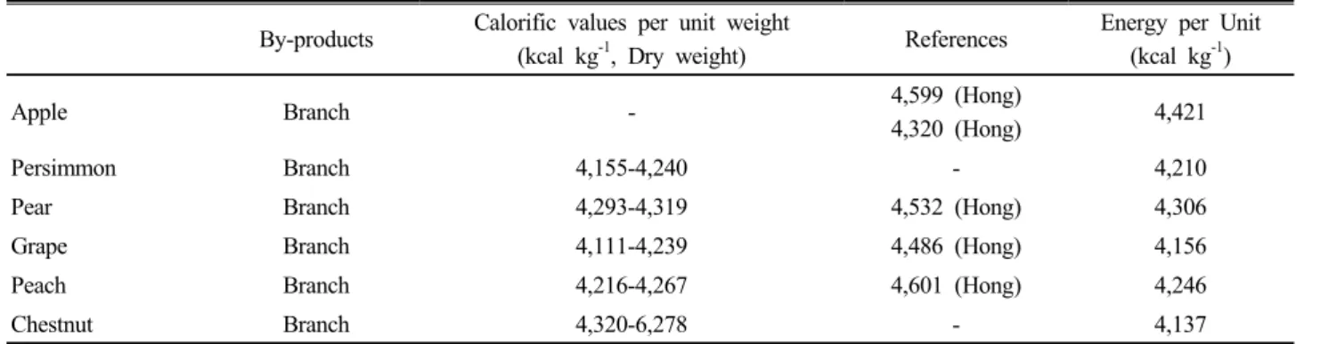 Table 4. Estimating the calorific values per unit for woody plants. 