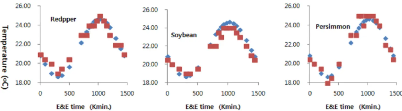 Fig. 1. Changes in the measured and estimated leaf surface temperature according to the E&amp;E time.