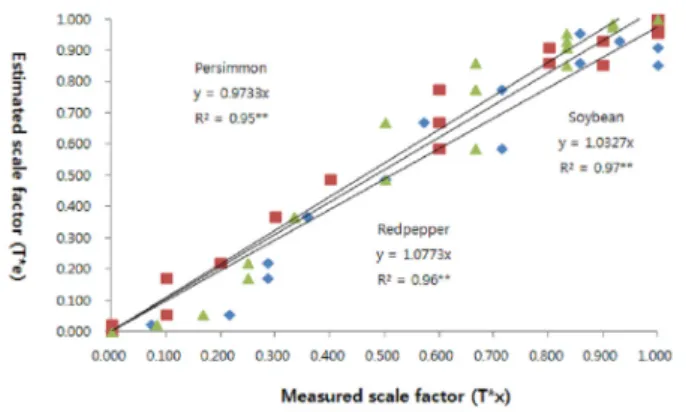 Fig. 3. Relationship between the measured and estimated  scale factor for the leaf surface temperature.