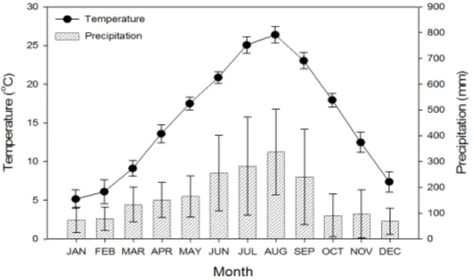Fig. 1. Average temperature and precipitation during 30 years  around the selected site in Jeju islands (Bar means standard  errors).