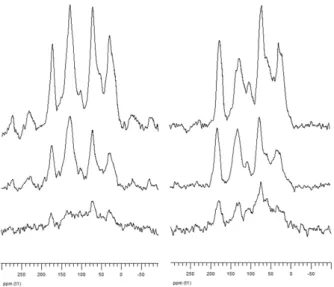 Fig. 3.  13 C NMR spectra of soil and humic extract at different  soil depth in volcanic ash soil