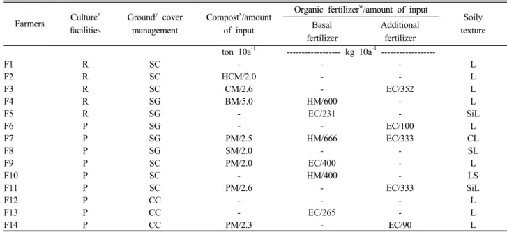 Table 1. Culture facilities, method of soil management and soil texture in organic grapes farms