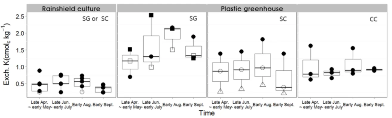 Fig. 4. Exchangeable potassium content by soil texture and culture facilities in organic grapes farms.