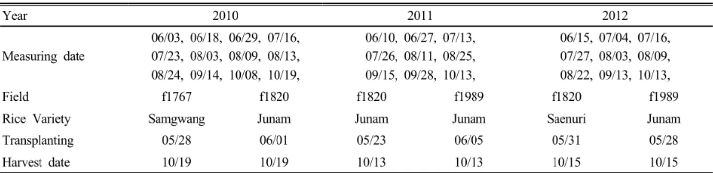Table 1. Measuring dates of leaf area index in fields and basic information of research sites