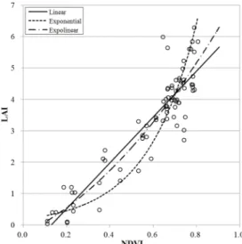 Fig. 2. Seasonal changes in normalized difference vegetation  index (NDVI) at research sites in Seosan,  Chungcheongnam-do, South Korea.