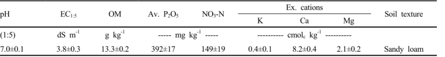 Table 1. Physiochemical properties of soil used for the experiment.