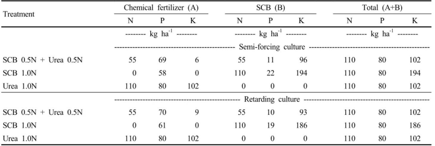 Table 2. N, P and K application rates of chemical fertilizer and slurry composting biofiltration (SCB) sources under subsurface  drip fertigation