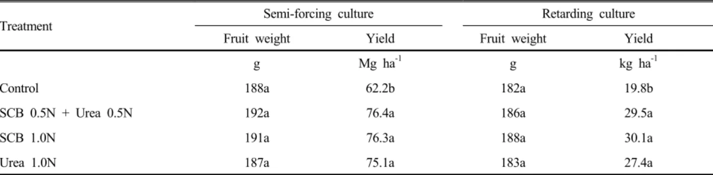 Table 4. The fruit weight and yield of cucumber by N sources under subsurface drip fertigation.