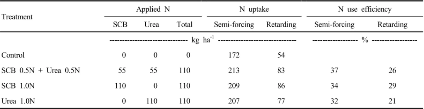 Table 5. N uptake and N use efficiency by N sources under subsurface drip fertigation.