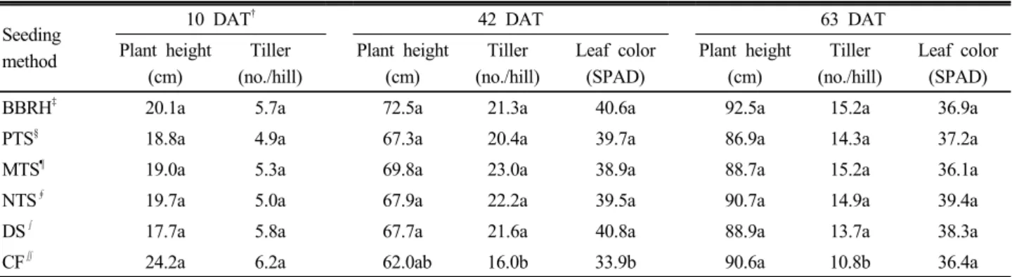 Table 2. Height, tiller number, and leaf color of rice by different seeding methods in paddy.