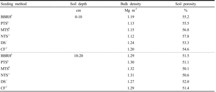 Table 5. Effects of seeding methods of green manure crops on soil physical properties.