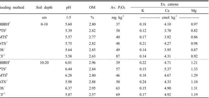 Table 6. Effects of seeding methods of green manure crops on soil chemical properties.