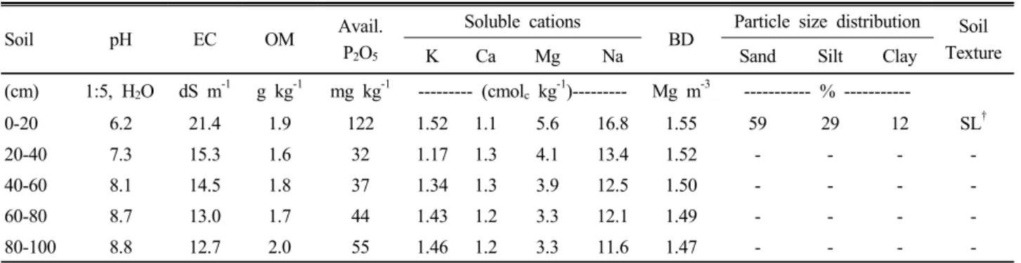 Table 1. Physico-chemical properties of the experimental soil before the experiments. 