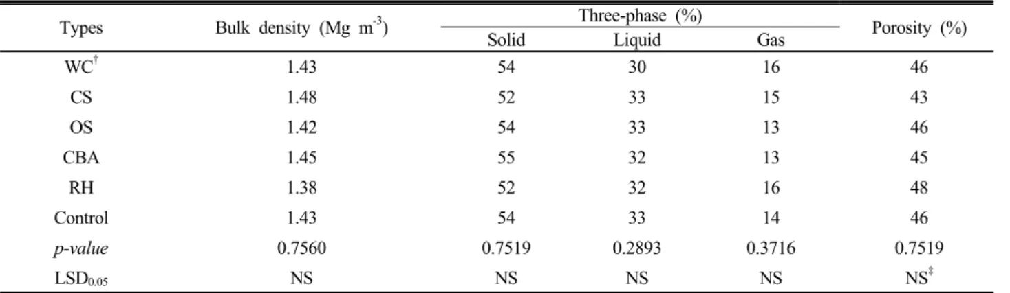 Table 5. Soil bulk density and three-phase distribution at Saemangeum reclaimed tidal saline soil (0-15 cm) with various soil  amendments