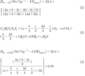 Table 1. Chemical characteristics of inoculum. pH TS † VS ‡ TCOD § TN ¶ NH 4 + -N Alkalinity - ------------------------------ % (w/v) ------------------------------ % as CaCO 3 Inoculum 8.8 2.61 (0.06) ∮ 1.44 (0.02) 2.50 (0.08) 0.45 (0.01) 0.34 (0.01) 1.91