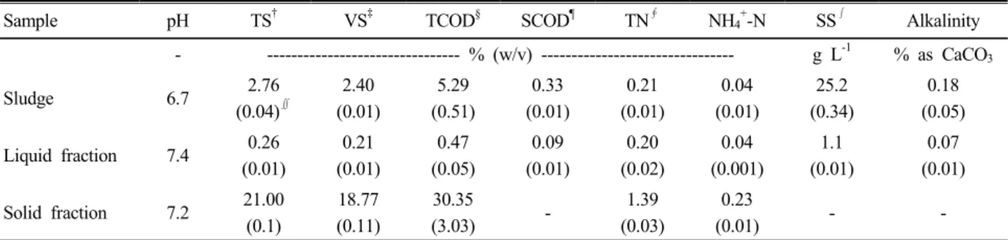 Table 3. Elemental composition and theoretical methane potential of sludge, liquid and solid fraction by solid-liquid separation.