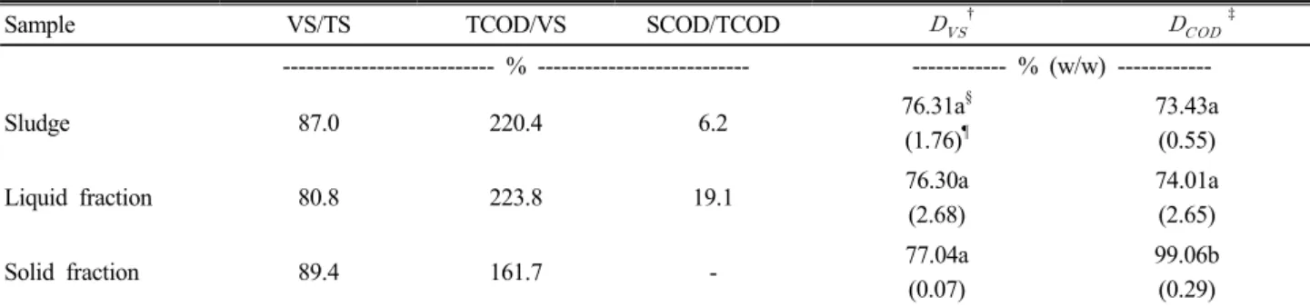 Table 5. Organic composition characteristics and anaerobic biodegradability in sludge, liquid and solid fraction of sludge.