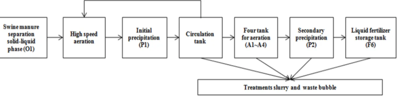 Fig. 1. Schematic diagram of the swine fertilization process by aerations and precipitations