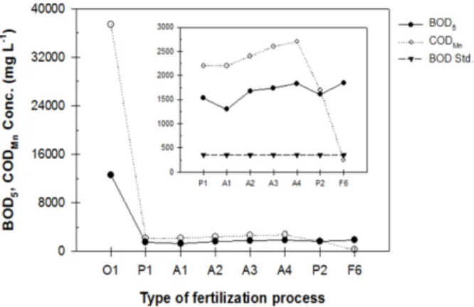 Fig. 2. Influence of fertilization process on BOD 5 , COD Mn
