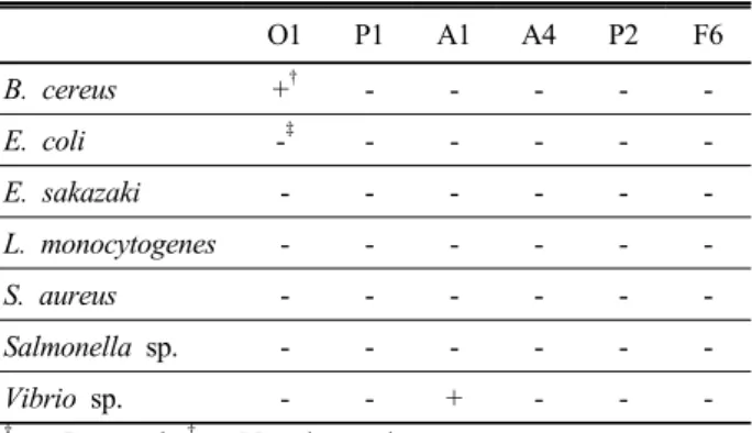 Table 2. Pathogenic bacteria analysis from each swine waste  fertilization process. O1 P1 A1 A4 P2 F6 B