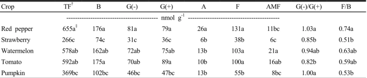 Table 2. Microbial biomass in controlled horticultural soils as affected by different crops.