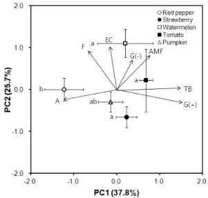Table 3. Microbial communities in controlled horticultural soils as affected by different crops.