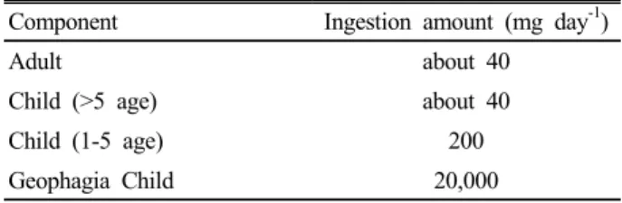 Table 1. Human’s average ingestion amount (MOE, 2003) Component Ingestion amount (mg day -1 )