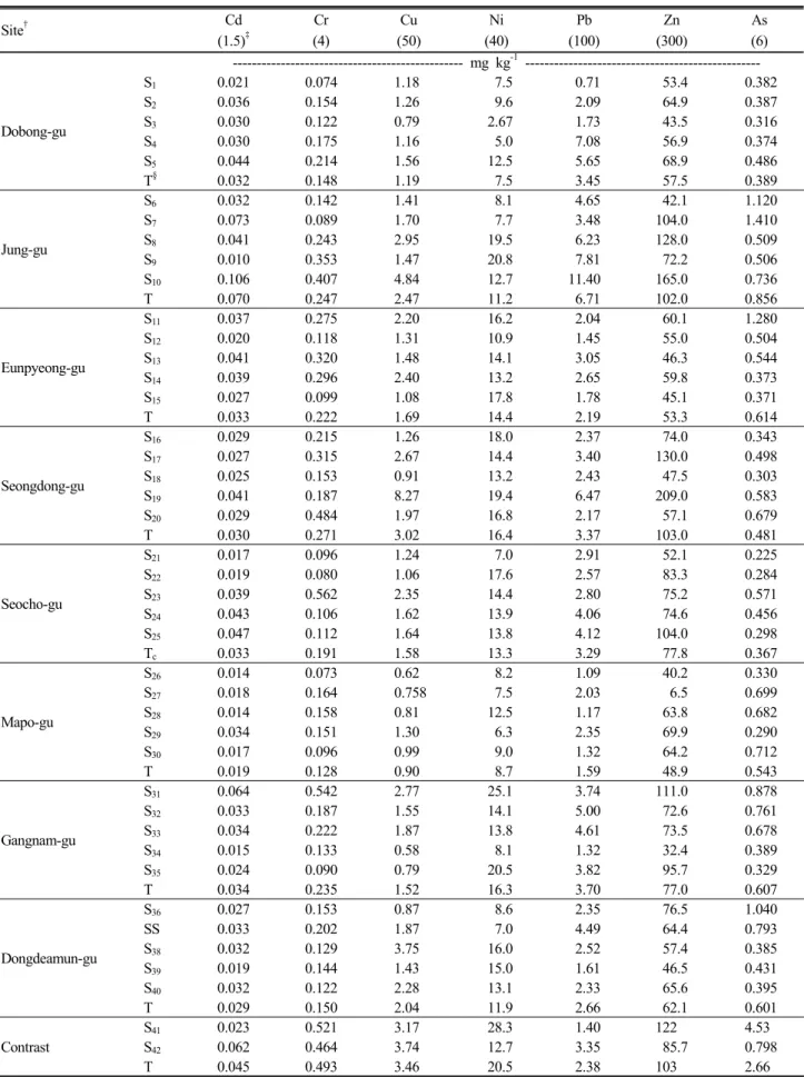 Table 2. Concentration of heavy metals on children’s playground sand samples in Seoul metropolitan area