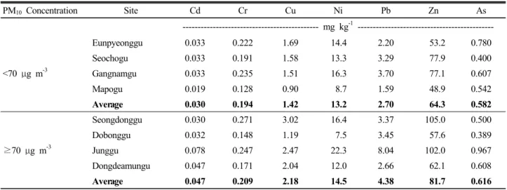 Table 3. Arrangement of heavy metal concentrations on playground sand samples based on the PM10 concentration level in air  samples reported for sampling locations.