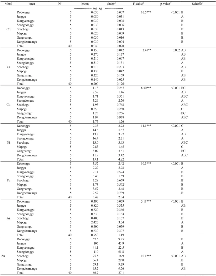 Table 4. Statistic analysis between average heavy metal concentrations in playground sand samples and their sampling locations.